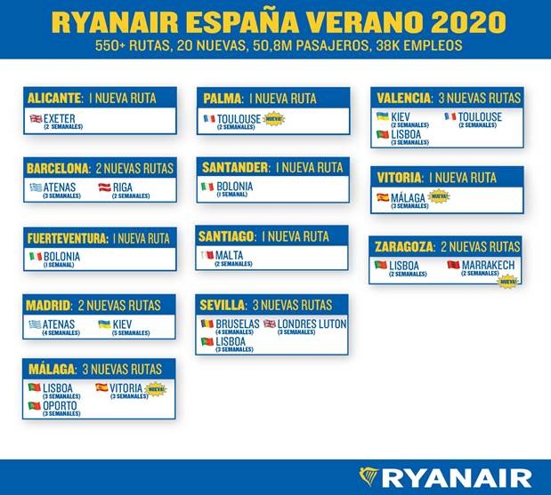 Ryanair lanza 20 nuevas rutas en España en su calendario de verano 2020 |  Noticias de Noticias de turismo | Revista de turismo Preferente.com